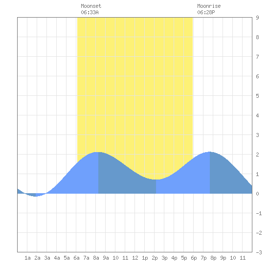 Saipan tide chart for Friday, October 18, 2024