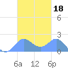 Saipan tide chart for Friday, October 18, 2024