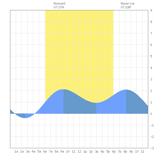 Saipan tide chart for Saturday, October 19, 2024