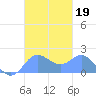 Saipan tide chart for Saturday, October 19, 2024