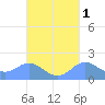 Saipan tide chart for Tuesday, October 1, 2024