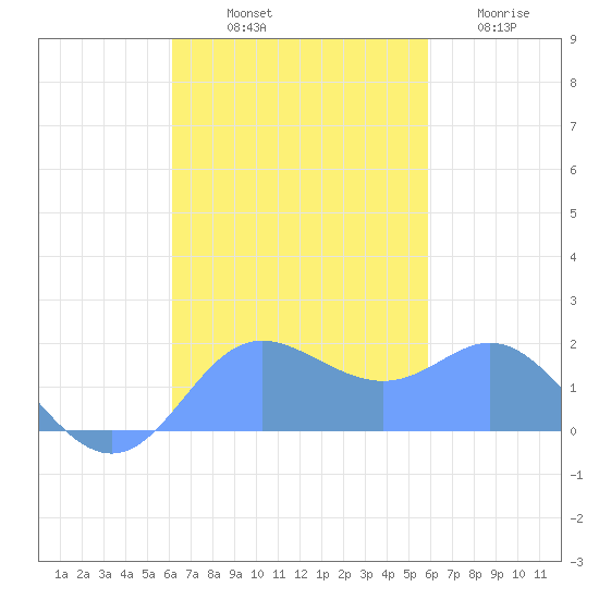 Saipan tide chart for Sunday, October 20, 2024