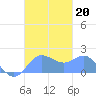 Saipan tide chart for Sunday, October 20, 2024