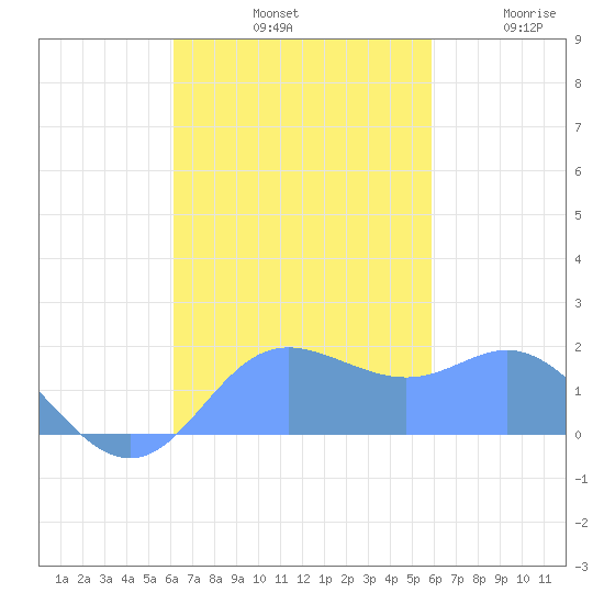 Saipan tide chart for Monday, October 21, 2024