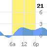 Saipan tide chart for Monday, October 21, 2024