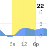 Saipan tide chart for Tuesday, October 22, 2024
