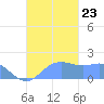Saipan tide chart for Wednesday, October 23, 2024