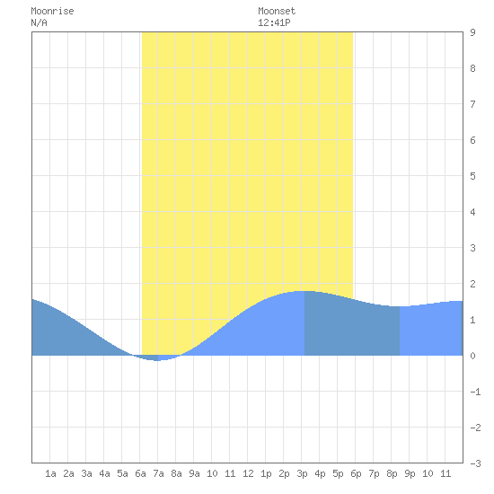 Saipan tide chart for Thursday, October 24, 2024