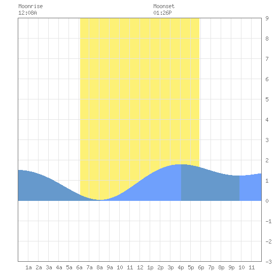 Saipan tide chart for Friday, October 25, 2024