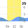 Saipan tide chart for Friday, October 25, 2024