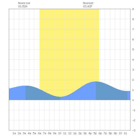 Saipan tide chart for Sunday, October 27, 2024