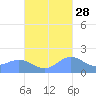 Saipan tide chart for Monday, October 28, 2024