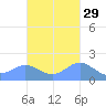 Saipan tide chart for Tuesday, October 29, 2024