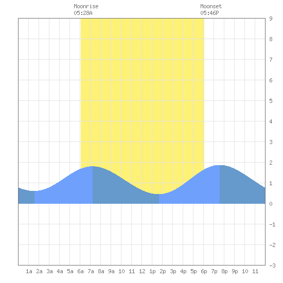 Saipan tide chart for Wednesday, October 2, 2024