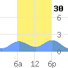 Saipan tide chart for Wednesday, October 30, 2024