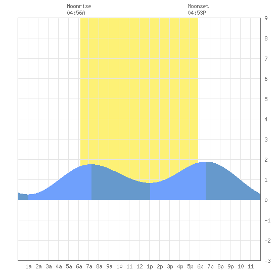 Saipan tide chart for Thursday, October 31, 2024