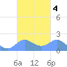 Saipan tide chart for Friday, October 4, 2024