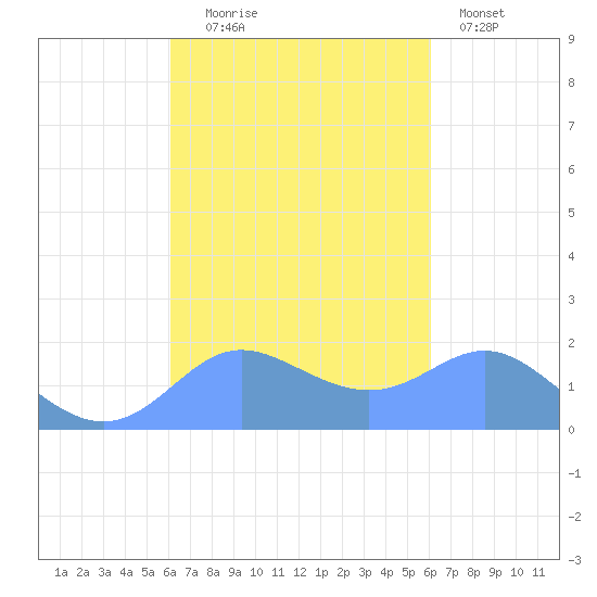 Saipan tide chart for Saturday, October 5, 2024