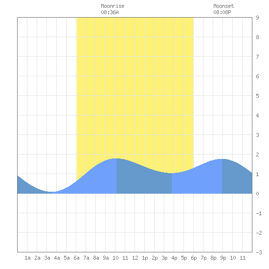 Saipan tide chart for Sunday, October 6, 2024