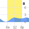 Saipan tide chart for Tuesday, October 8, 2024