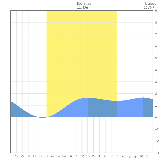 Saipan tide chart for Wednesday, October 9, 2024