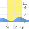 Saipan tide chart for Monday, November 11, 2024