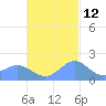 Saipan tide chart for Tuesday, November 12, 2024