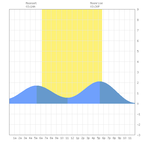 Saipan tide chart for Wednesday, November 13, 2024