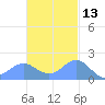 Saipan tide chart for Wednesday, November 13, 2024