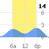 Saipan tide chart for Thursday, November 14, 2024