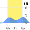 Saipan tide chart for Friday, November 15, 2024