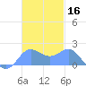 Saipan tide chart for Saturday, November 16, 2024