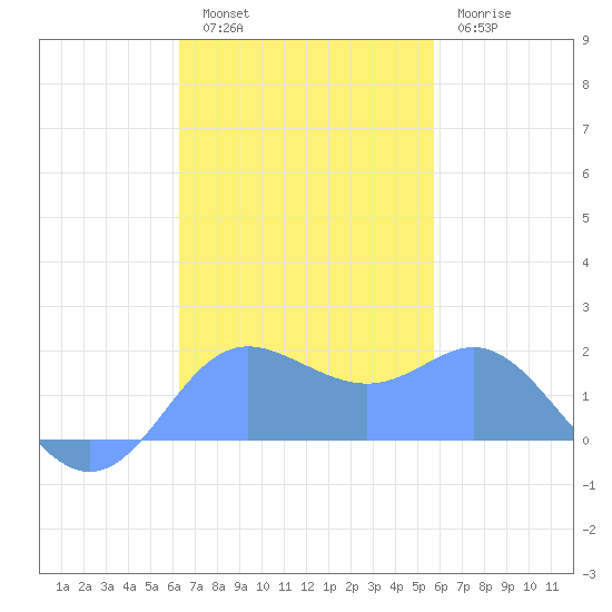 Saipan tide chart for Sunday, November 17, 2024