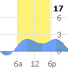 Saipan tide chart for Sunday, November 17, 2024