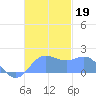 Saipan tide chart for Tuesday, November 19, 2024