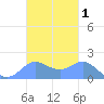 Saipan tide chart for Friday, November 1, 2024