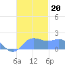 Saipan tide chart for Wednesday, November 20, 2024