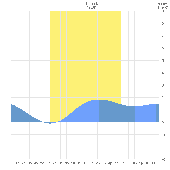 Saipan tide chart for Friday, November 22, 2024
