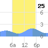 Saipan tide chart for Monday, November 25, 2024