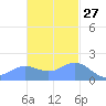Saipan tide chart for Wednesday, November 27, 2024