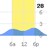 Saipan tide chart for Thursday, November 28, 2024