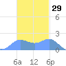 Saipan tide chart for Friday, November 29, 2024