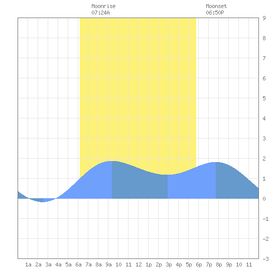 Saipan tide chart for Sunday, November 3, 2024