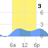 Saipan tide chart for Sunday, November 3, 2024
