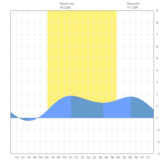 Saipan tide chart for Monday, November 4, 2024