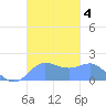 Saipan tide chart for Monday, November 4, 2024
