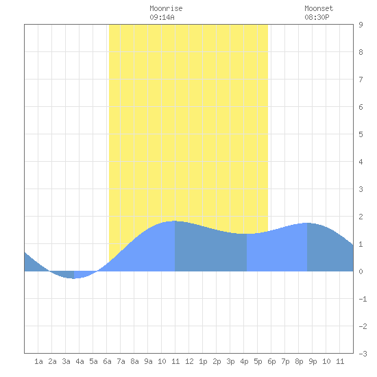 Saipan tide chart for Tuesday, November 5, 2024