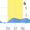 Saipan tide chart for Tuesday, November 5, 2024
