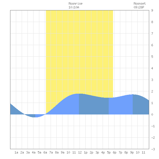 Saipan tide chart for Wednesday, November 6, 2024