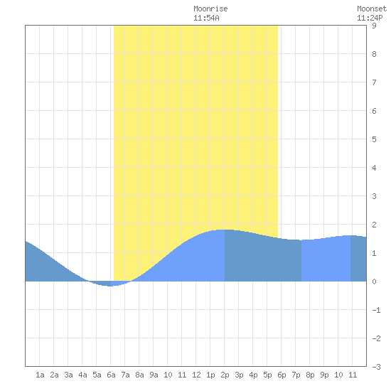 Saipan tide chart for Friday, November 8, 2024